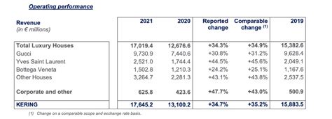 gucci financial results|balenciaga annual report 2021.